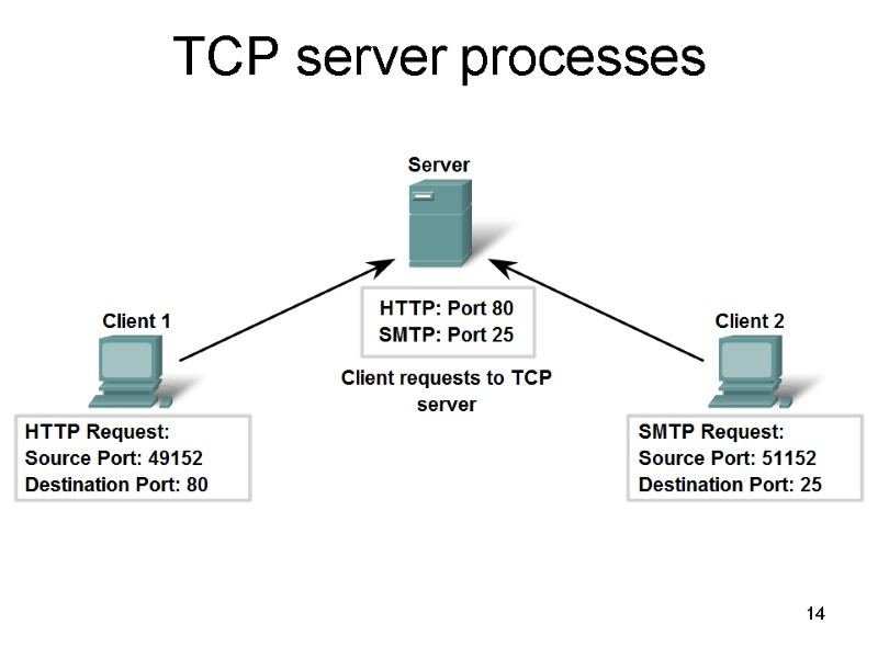 TCP server processes 14